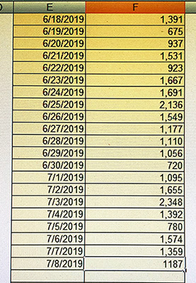 Daily word count list. 