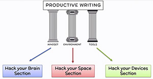 Hacks for productive writing.